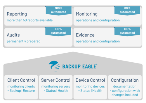 Backup Eagle: 100% automated audits, reports & evidence